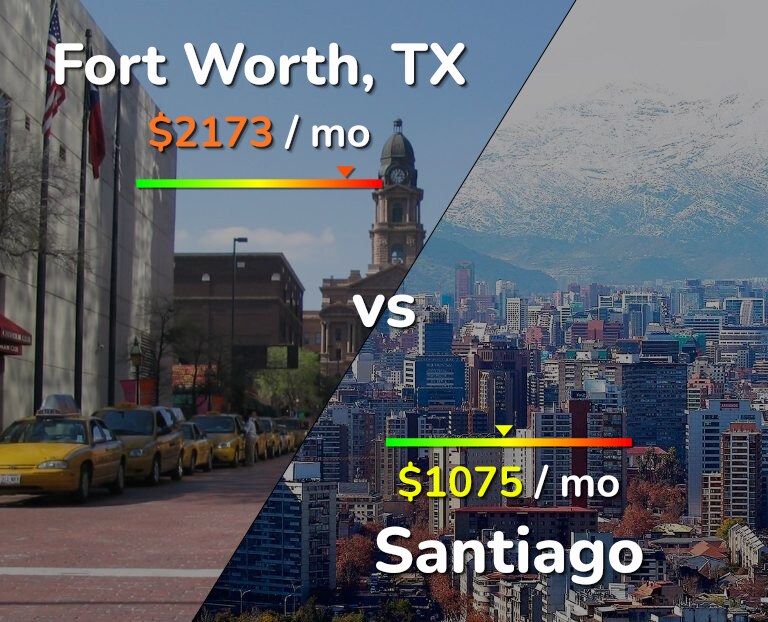 Cost of living in Fort Worth vs Santiago infographic