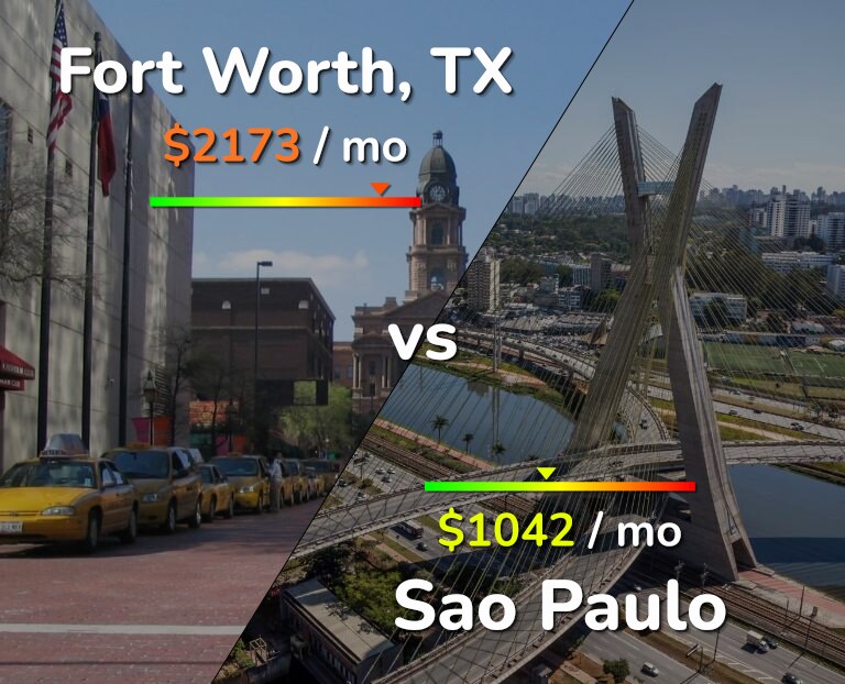 Cost of living in Fort Worth vs Sao Paulo infographic