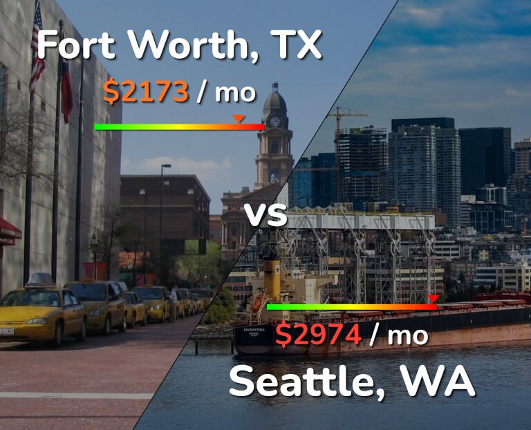 Cost of living in Fort Worth vs Seattle infographic