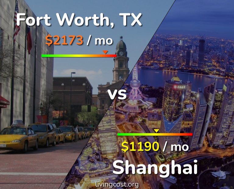 Cost of living in Fort Worth vs Shanghai infographic