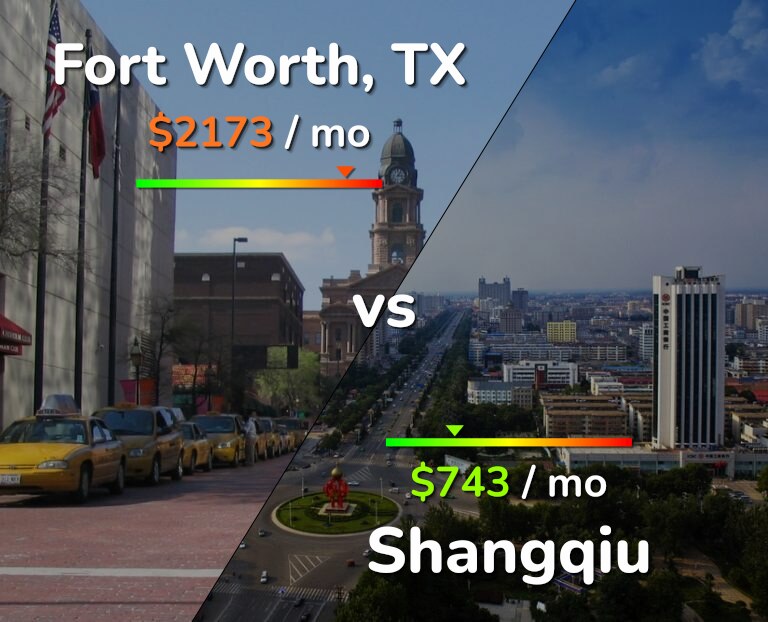 Cost of living in Fort Worth vs Shangqiu infographic