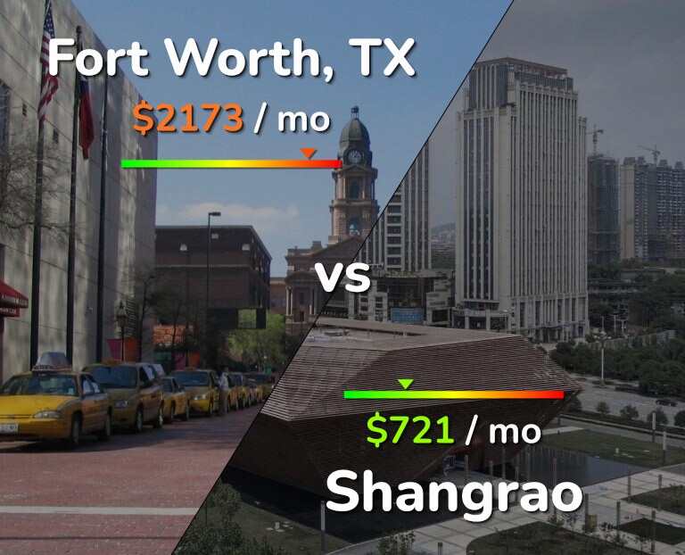 Cost of living in Fort Worth vs Shangrao infographic
