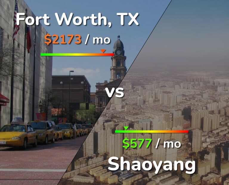 Cost of living in Fort Worth vs Shaoyang infographic