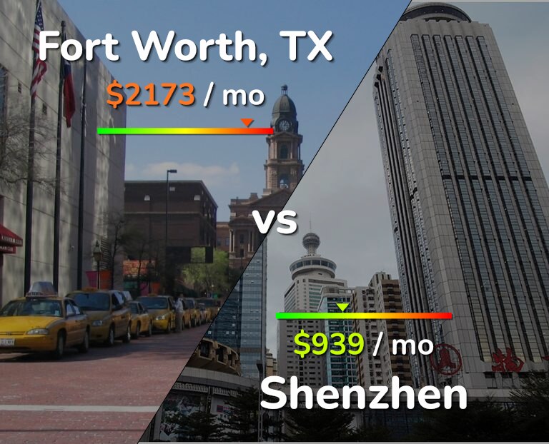 Cost of living in Fort Worth vs Shenzhen infographic