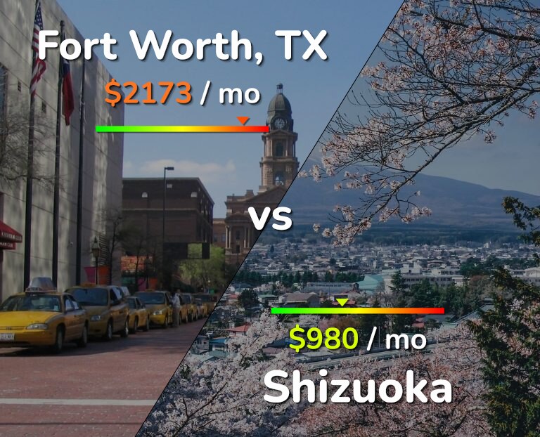 Cost of living in Fort Worth vs Shizuoka infographic