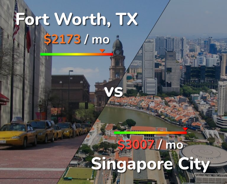 Cost of living in Fort Worth vs Singapore City infographic