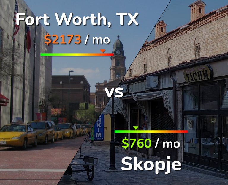 Cost of living in Fort Worth vs Skopje infographic