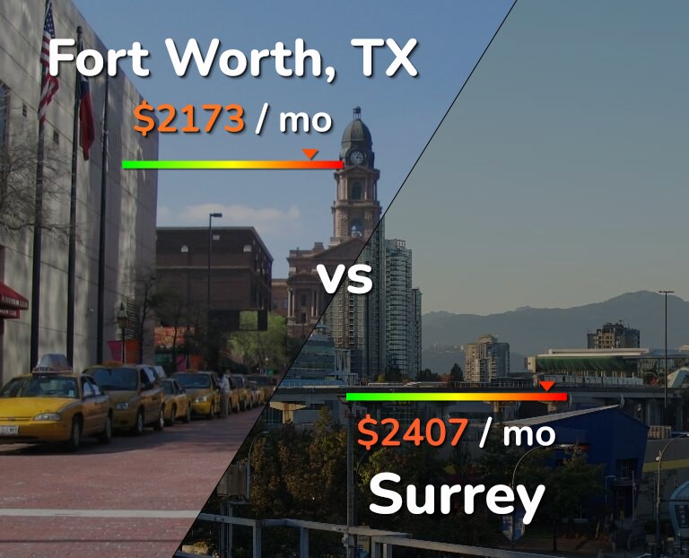 Cost of living in Fort Worth vs Surrey infographic