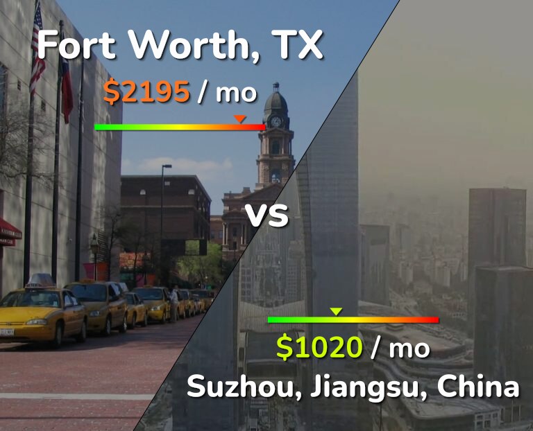 Cost of living in Fort Worth vs Suzhou infographic