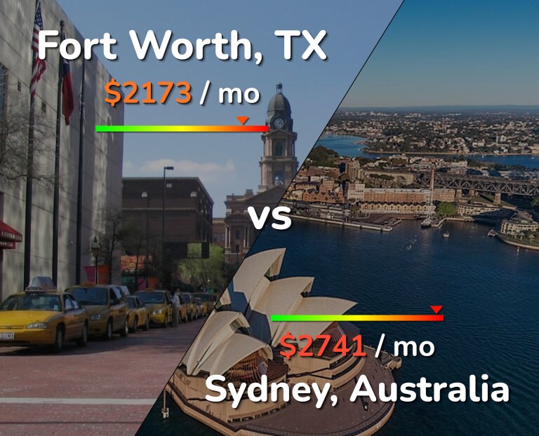 Cost of living in Fort Worth vs Sydney infographic