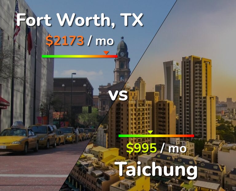 Cost of living in Fort Worth vs Taichung infographic