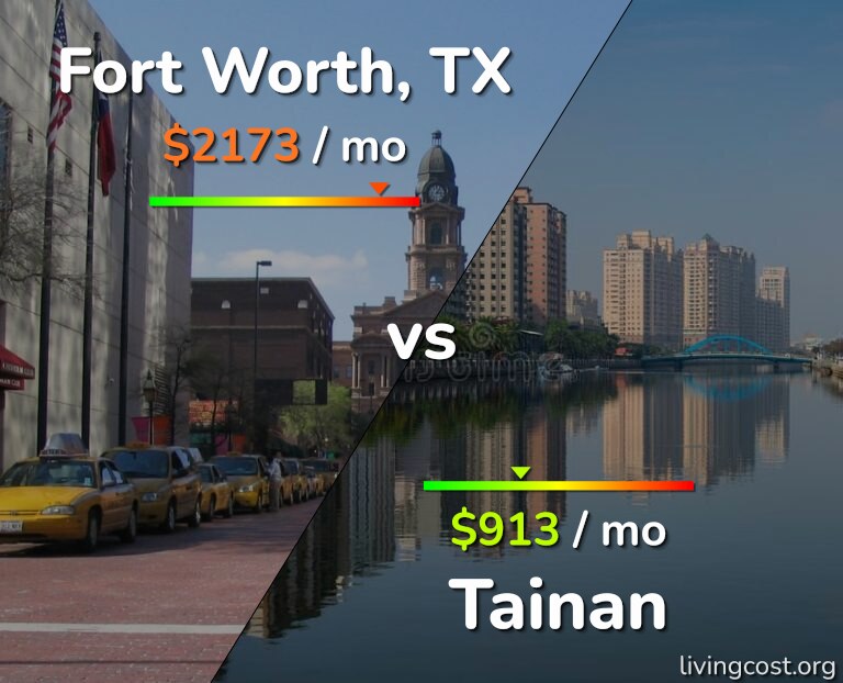Cost of living in Fort Worth vs Tainan infographic