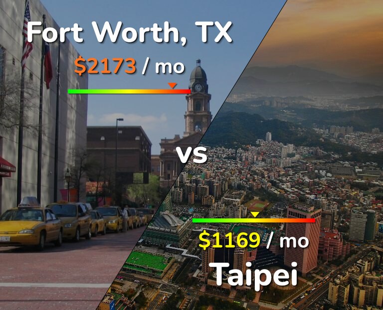 Cost of living in Fort Worth vs Taipei infographic