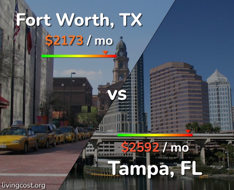 Cost of living in Fort Worth vs Tampa infographic