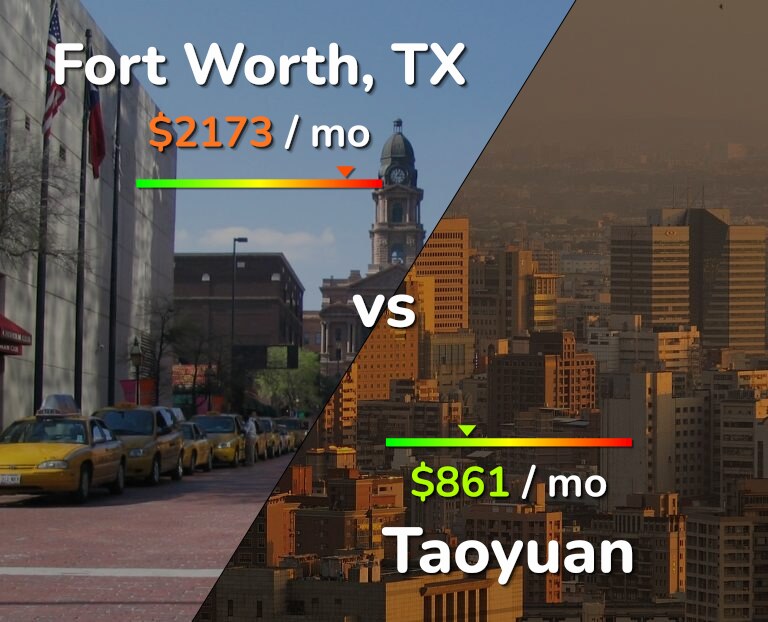Cost of living in Fort Worth vs Taoyuan infographic