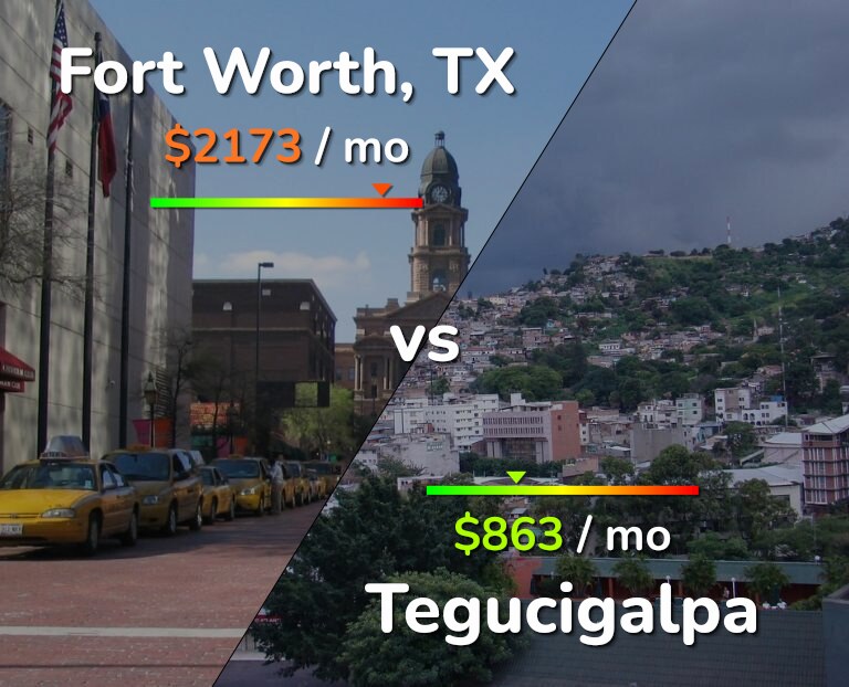 Cost of living in Fort Worth vs Tegucigalpa infographic