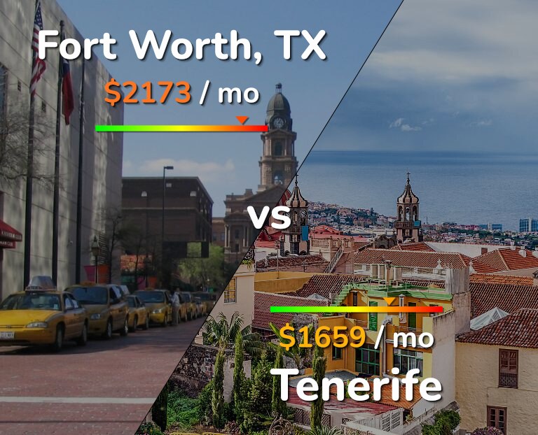 Cost of living in Fort Worth vs Tenerife infographic