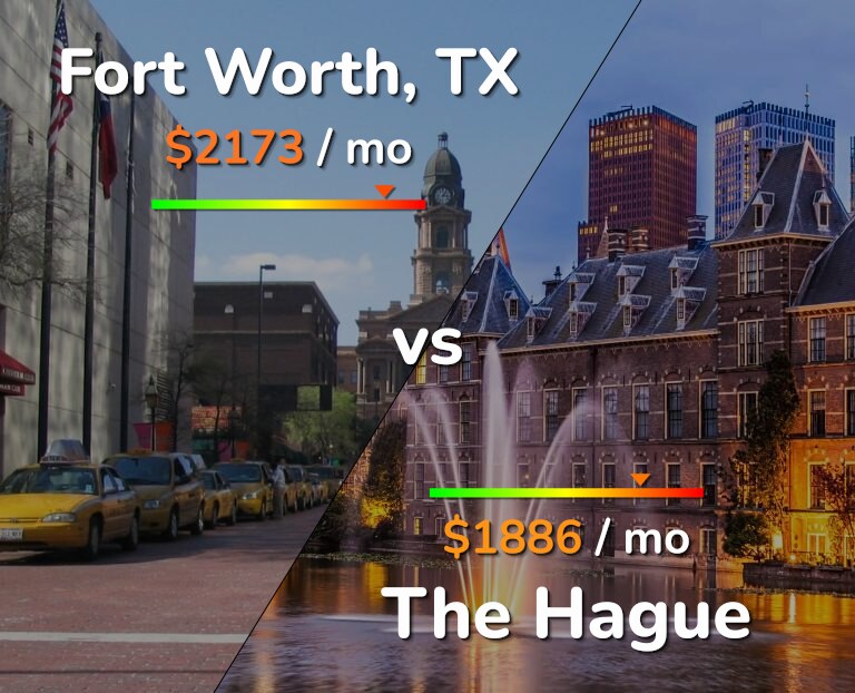 Cost of living in Fort Worth vs The Hague infographic