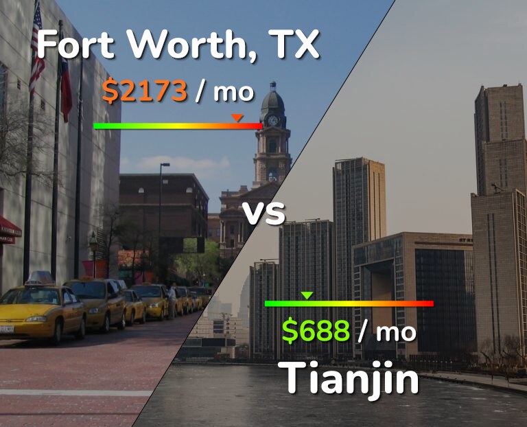 Cost of living in Fort Worth vs Tianjin infographic