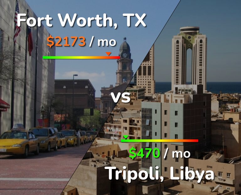Cost of living in Fort Worth vs Tripoli infographic