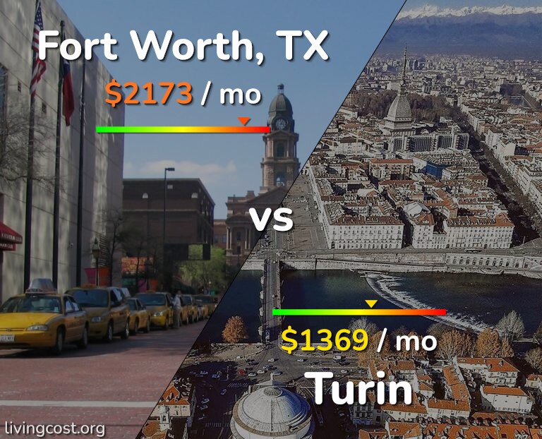 Cost of living in Fort Worth vs Turin infographic