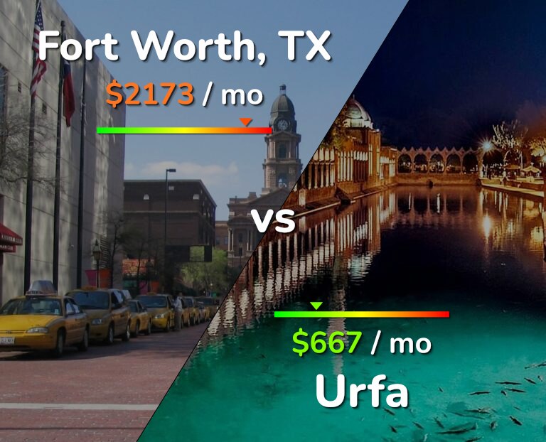 Cost of living in Fort Worth vs Urfa infographic