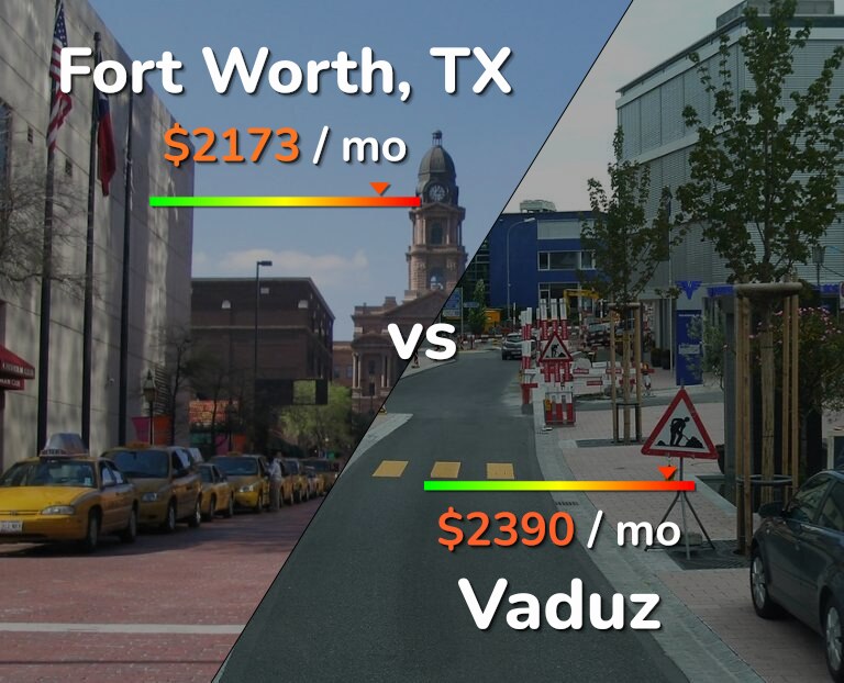 Cost of living in Fort Worth vs Vaduz infographic