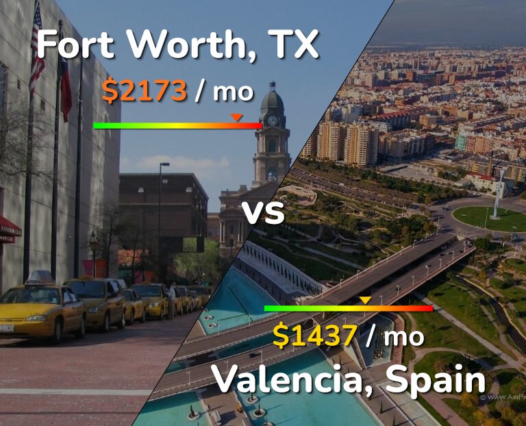 Cost of living in Fort Worth vs Valencia, Spain infographic