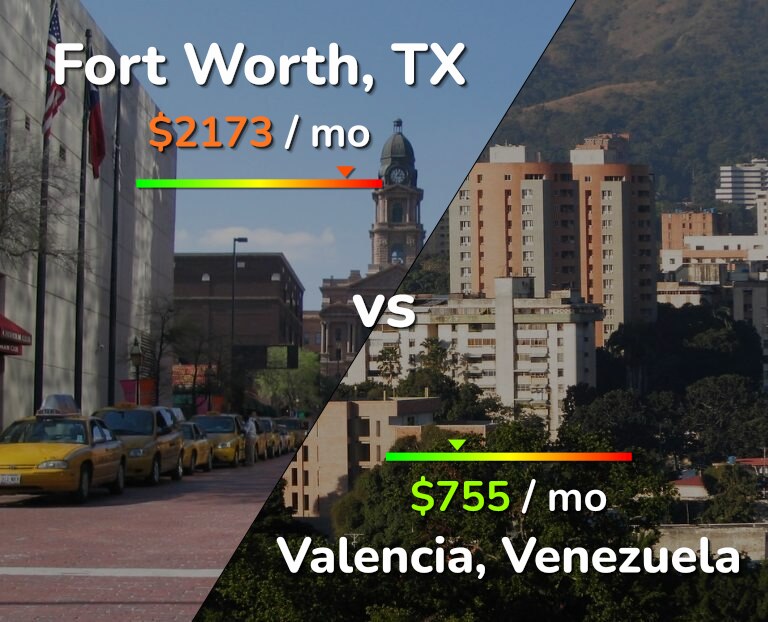 Cost of living in Fort Worth vs Valencia, Venezuela infographic