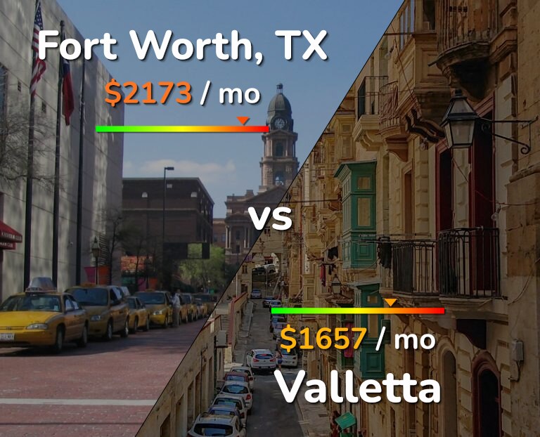Cost of living in Fort Worth vs Valletta infographic