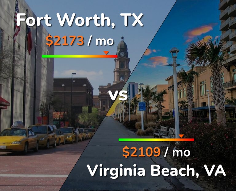 Cost of living in Fort Worth vs Virginia Beach infographic