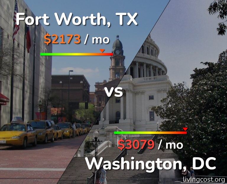 Cost of living in Fort Worth vs Washington infographic