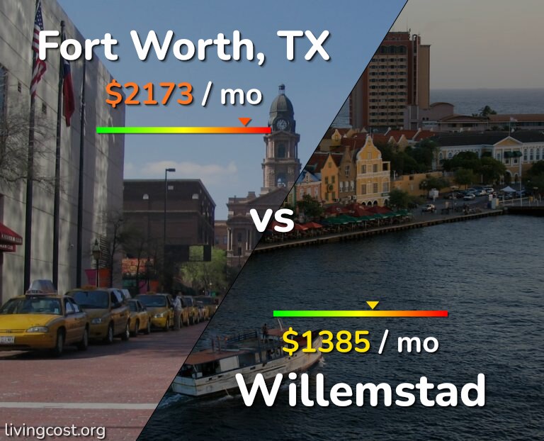 Cost of living in Fort Worth vs Willemstad infographic