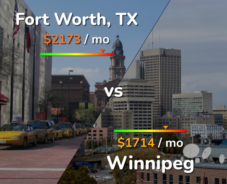 Cost of living in Fort Worth vs Winnipeg infographic