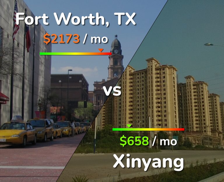 Cost of living in Fort Worth vs Xinyang infographic