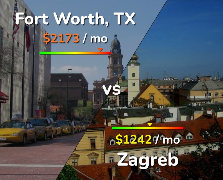 Cost of living in Fort Worth vs Zagreb infographic
