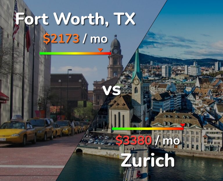 Cost of living in Fort Worth vs Zurich infographic