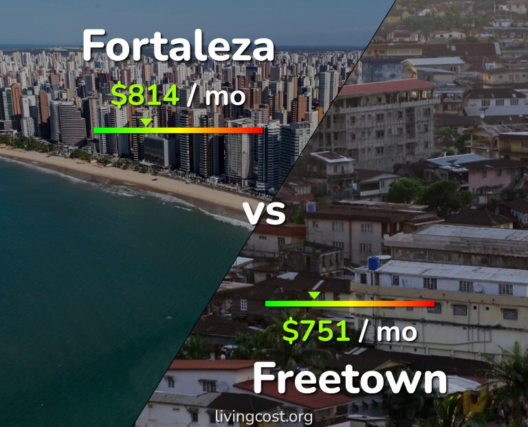 Cost of living in Fortaleza vs Freetown infographic