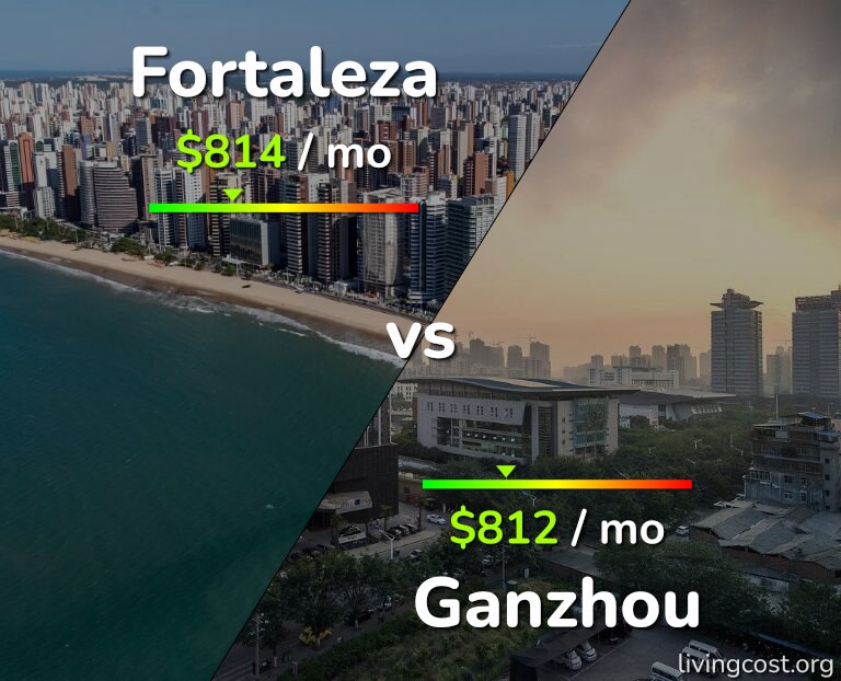 Cost of living in Fortaleza vs Ganzhou infographic