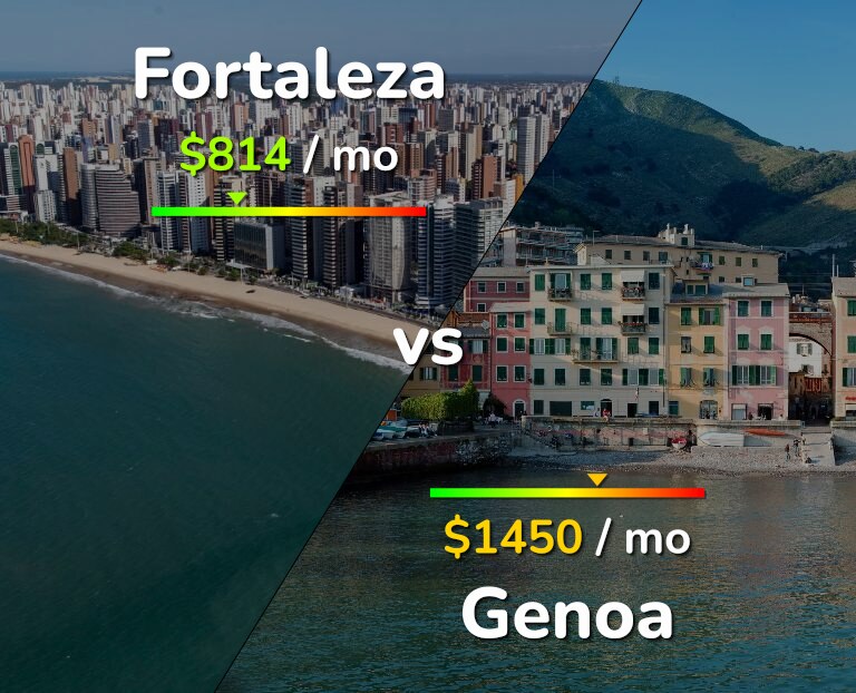 Cost of living in Fortaleza vs Genoa infographic