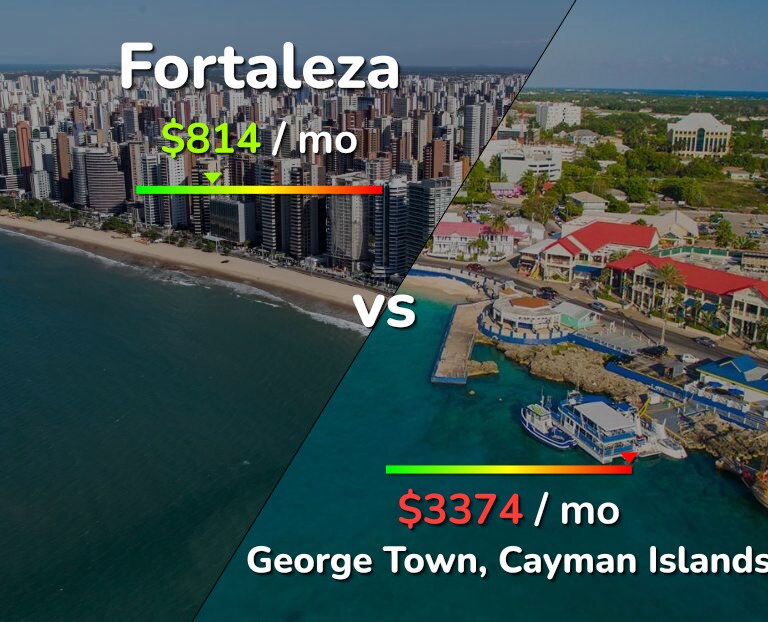 Cost of living in Fortaleza vs George Town infographic