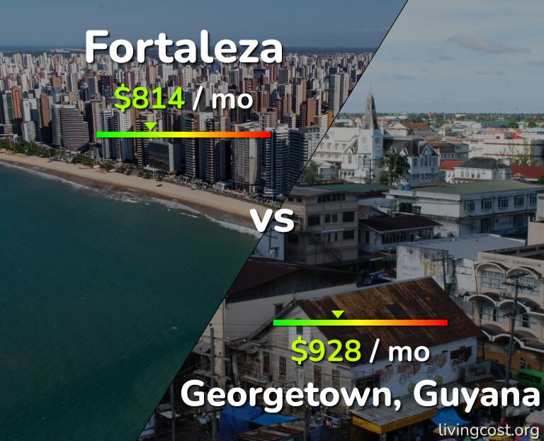 Cost of living in Fortaleza vs Georgetown infographic