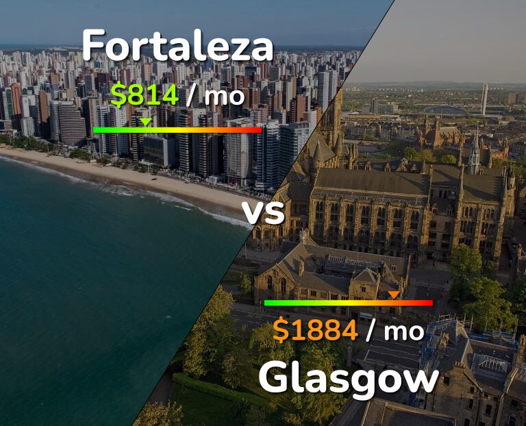 Cost of living in Fortaleza vs Glasgow infographic