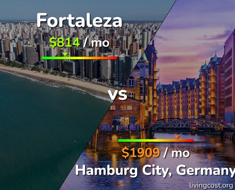 Cost of living in Fortaleza vs Hamburg City infographic