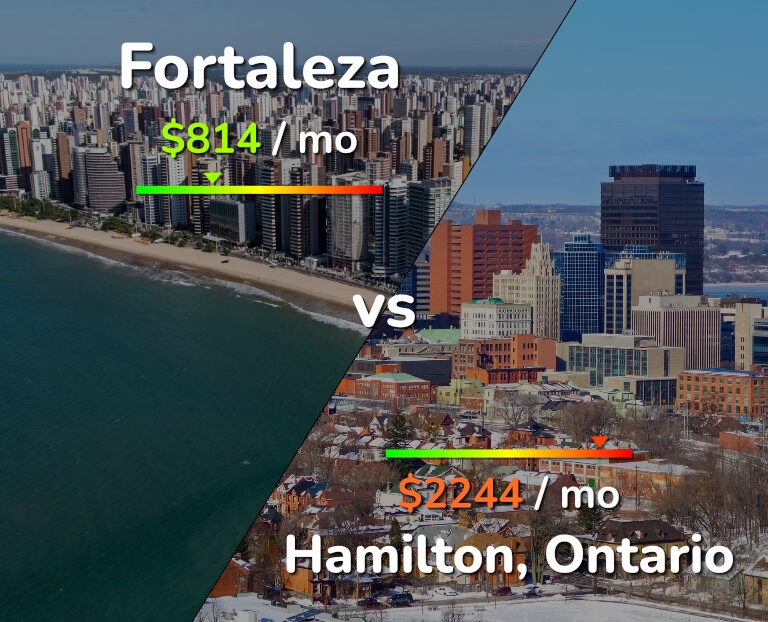 Cost of living in Fortaleza vs Hamilton infographic