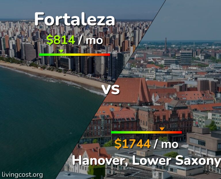 Cost of living in Fortaleza vs Hanover infographic