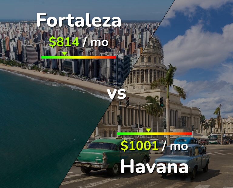 Cost of living in Fortaleza vs Havana infographic