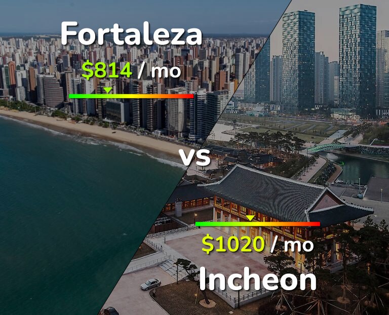 Cost of living in Fortaleza vs Incheon infographic