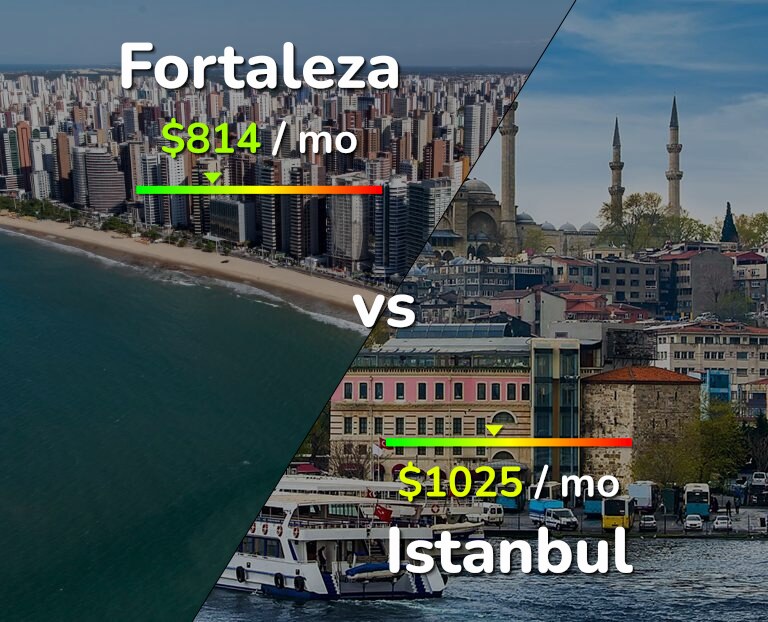 Cost of living in Fortaleza vs Istanbul infographic