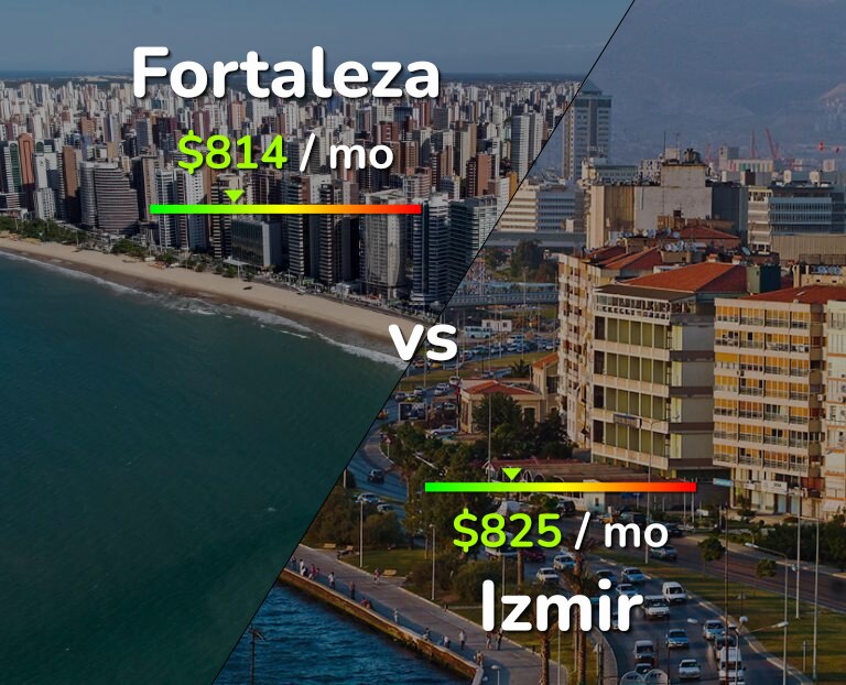 Cost of living in Fortaleza vs Izmir infographic